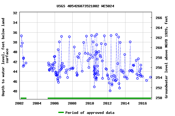 Graph of groundwater level data at USGS 405426073521002 WE5024