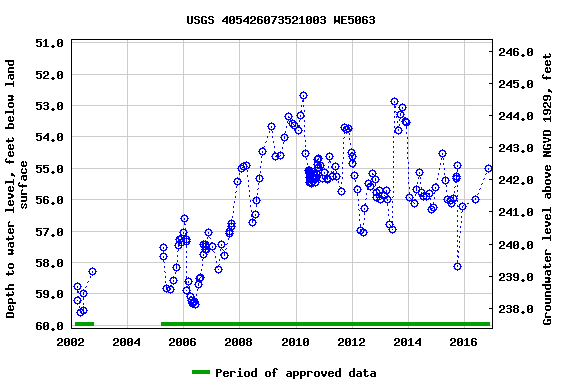 Graph of groundwater level data at USGS 405426073521003 WE5063