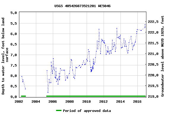 Graph of groundwater level data at USGS 405426073521201 WE5046