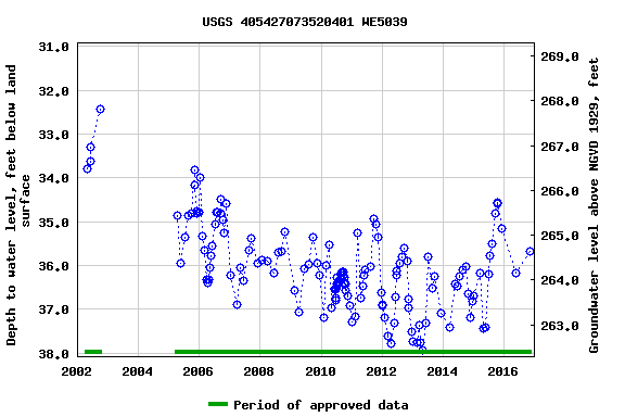 Graph of groundwater level data at USGS 405427073520401 WE5039