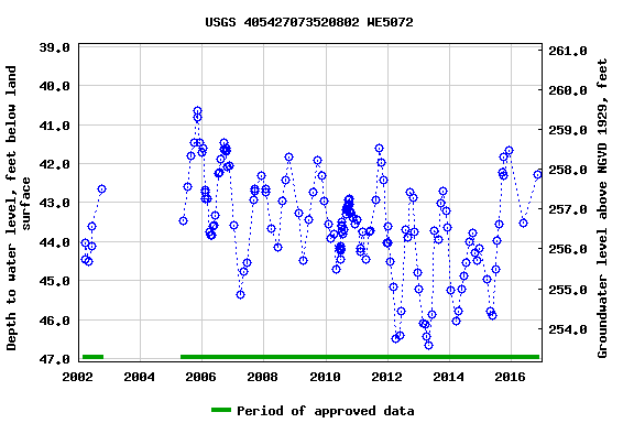 Graph of groundwater level data at USGS 405427073520802 WE5072