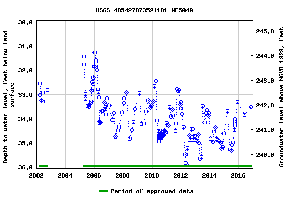 Graph of groundwater level data at USGS 405427073521101 WE5049