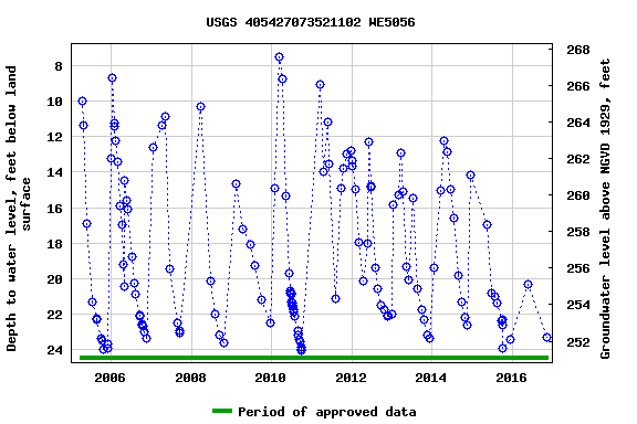 Graph of groundwater level data at USGS 405427073521102 WE5056