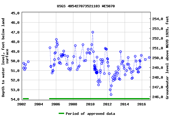 Graph of groundwater level data at USGS 405427073521103 WE5070