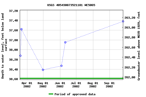 Graph of groundwater level data at USGS 405430073521101 WE5065