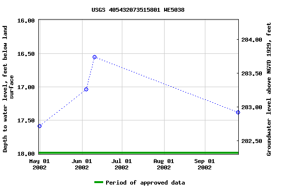 Graph of groundwater level data at USGS 405432073515801 WE5038