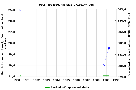 Graph of groundwater level data at USGS 405433074364201 271661-- Dom