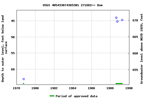 Graph of groundwater level data at USGS 405433074365301 271662-- Dom