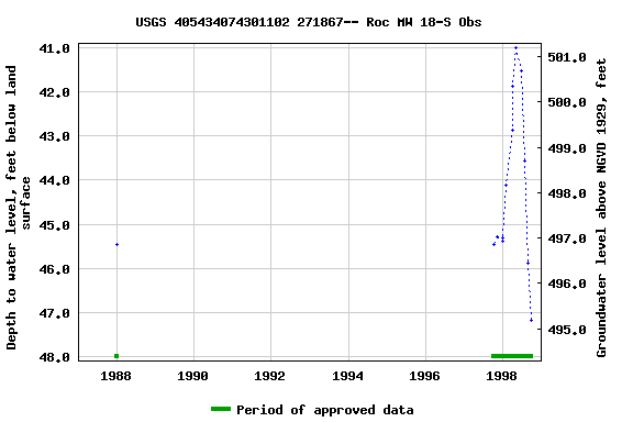 Graph of groundwater level data at USGS 405434074301102 271867-- Roc MW 18-S Obs