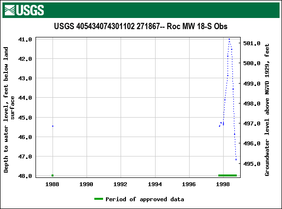 Graph of groundwater level data at USGS 405434074301102 271867-- Roc MW 18-S Obs