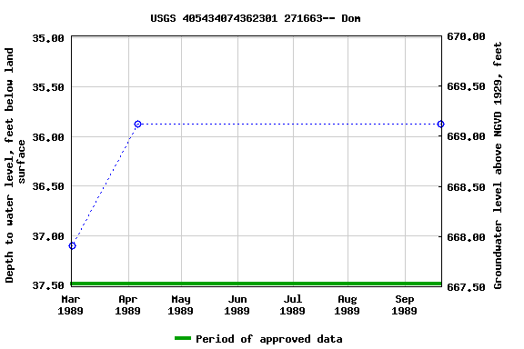 Graph of groundwater level data at USGS 405434074362301 271663-- Dom