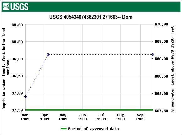 Graph of groundwater level data at USGS 405434074362301 271663-- Dom