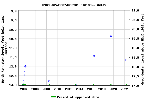 Graph of groundwater level data at USGS 405435074080201 310198-- MW145