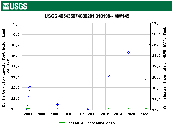 Graph of groundwater level data at USGS 405435074080201 310198-- MW145