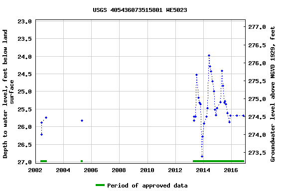 Graph of groundwater level data at USGS 405436073515801 WE5023