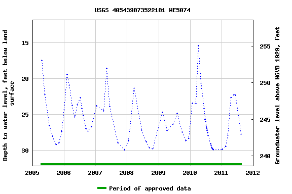 Graph of groundwater level data at USGS 405439073522101 WE5074