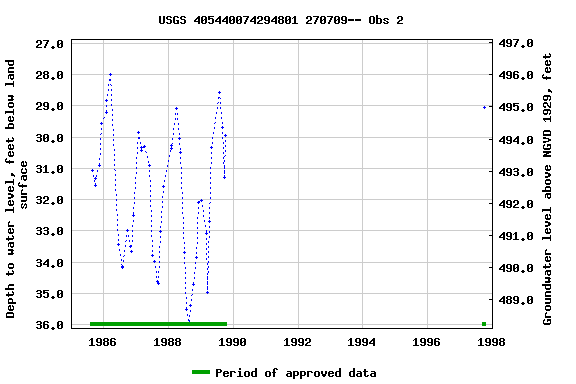 Graph of groundwater level data at USGS 405440074294801 270709-- Obs 2