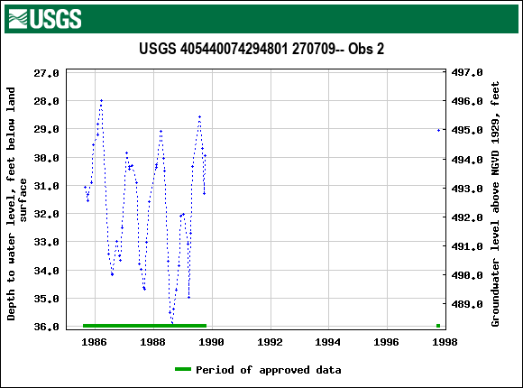 Graph of groundwater level data at USGS 405440074294801 270709-- Obs 2