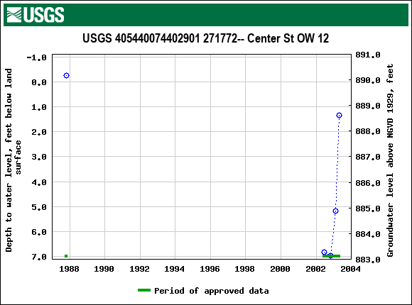 Graph of groundwater level data at USGS 405440074402901 271772-- Center St OW 12