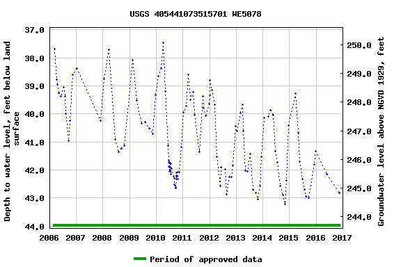 Graph of groundwater level data at USGS 405441073515701 WE5078