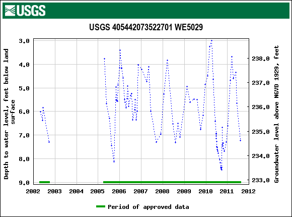 Graph of groundwater level data at USGS 405442073522701 WE5029