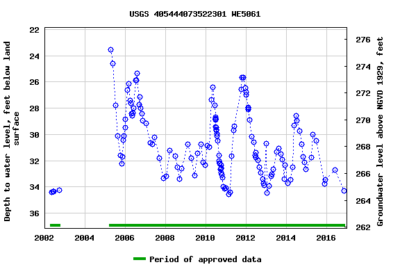 Graph of groundwater level data at USGS 405444073522301 WE5061