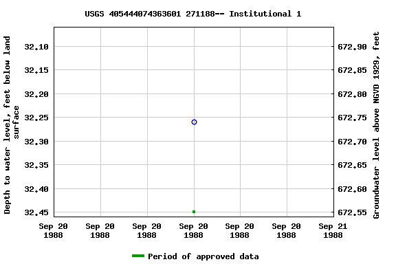 Graph of groundwater level data at USGS 405444074363601 271188-- Institutional 1