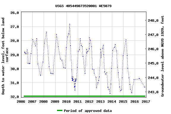 Graph of groundwater level data at USGS 405449073520001 WE5079