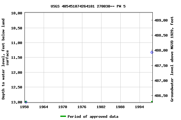 Graph of groundwater level data at USGS 405451074264101 270030-- PW 5