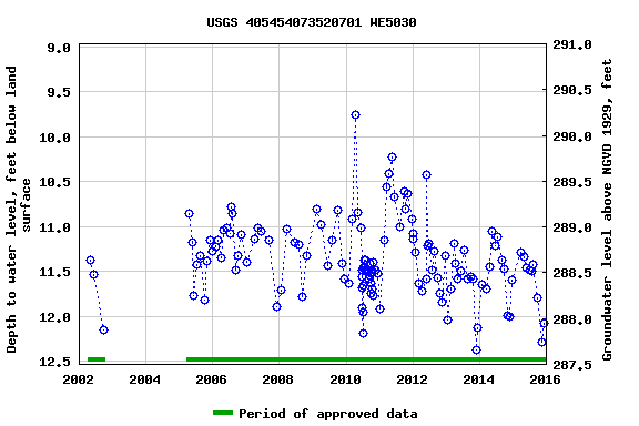 Graph of groundwater level data at USGS 405454073520701 WE5030