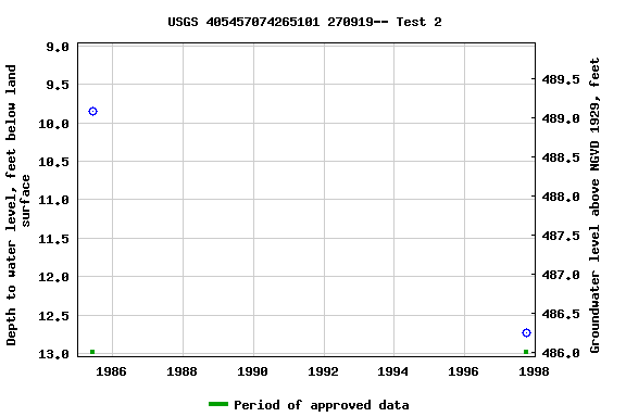 Graph of groundwater level data at USGS 405457074265101 270919-- Test 2