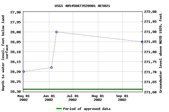 Graph of groundwater level data at USGS 405458073520901 WE5021