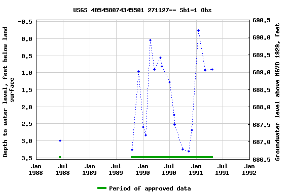 Graph of groundwater level data at USGS 405458074345501 271127-- Sb1-1 Obs