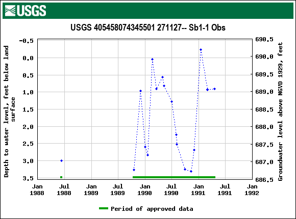 Graph of groundwater level data at USGS 405458074345501 271127-- Sb1-1 Obs