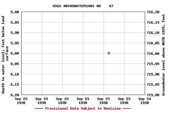 Graph of groundwater level data at USGS 405458075251001 MO    67