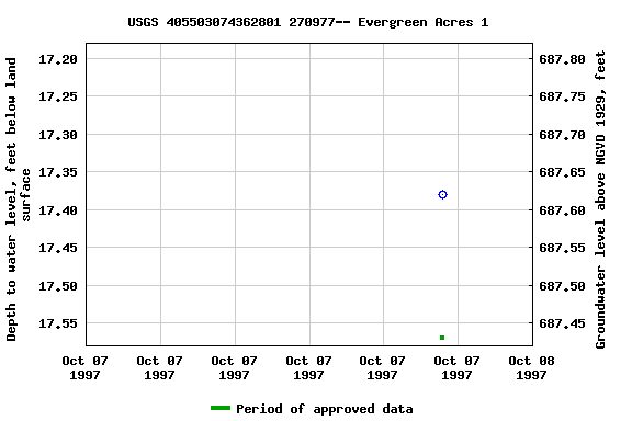 Graph of groundwater level data at USGS 405503074362801 270977-- Evergreen Acres 1