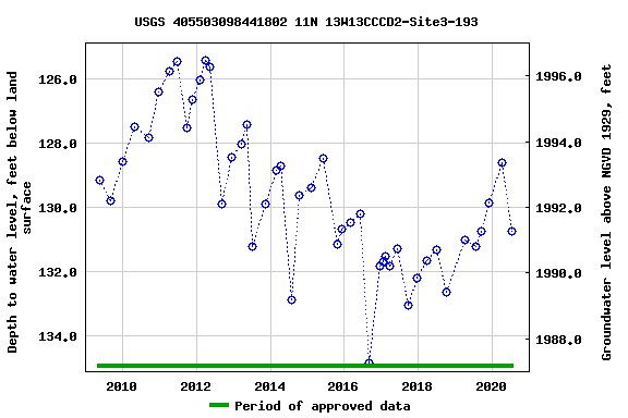 Graph of groundwater level data at USGS 405503098441802 11N 13W13CCCD2-Site3-193