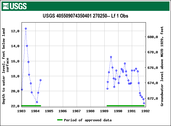 Graph of groundwater level data at USGS 405509074350401 270250-- Lf 1 Obs