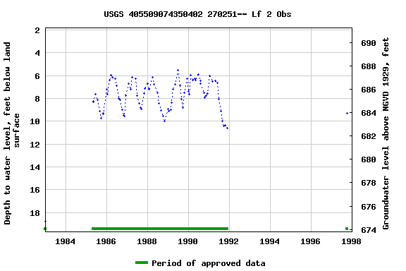 Graph of groundwater level data at USGS 405509074350402 270251-- Lf 2 Obs