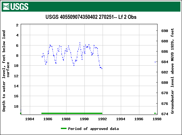 Graph of groundwater level data at USGS 405509074350402 270251-- Lf 2 Obs