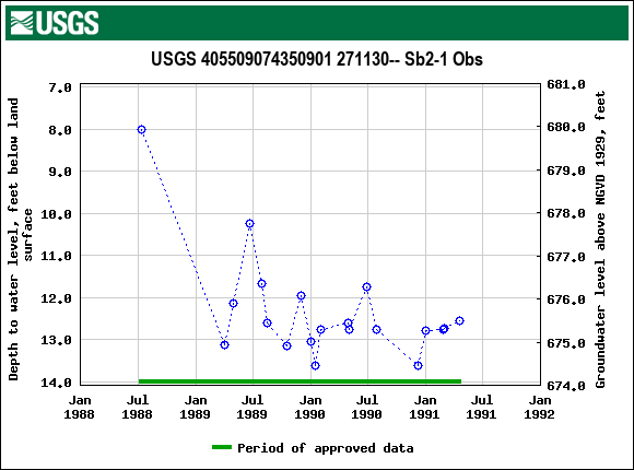 Graph of groundwater level data at USGS 405509074350901 271130-- Sb2-1 Obs