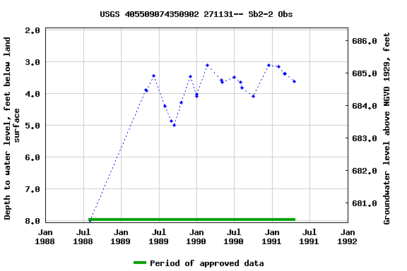 Graph of groundwater level data at USGS 405509074350902 271131-- Sb2-2 Obs