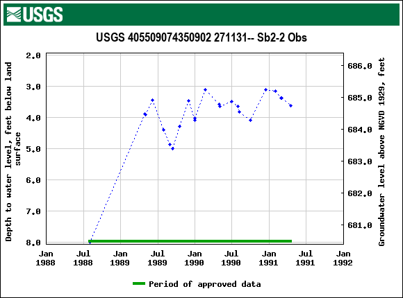 Graph of groundwater level data at USGS 405509074350902 271131-- Sb2-2 Obs