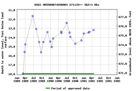 Graph of groundwater level data at USGS 405509074350903 271133-- Sb2-3 Obs