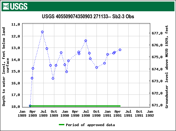 Graph of groundwater level data at USGS 405509074350903 271133-- Sb2-3 Obs