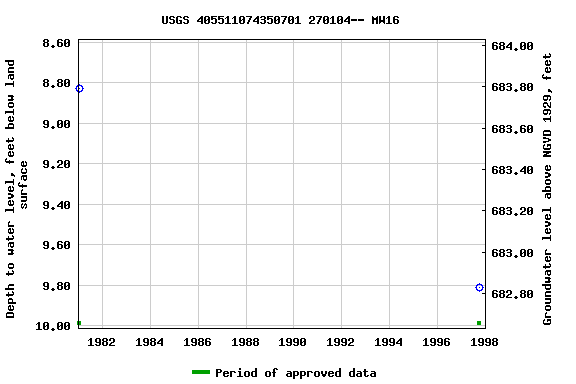 Graph of groundwater level data at USGS 405511074350701 270104-- MW16