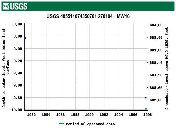 Graph of groundwater level data at USGS 405511074350701 270104-- MW16