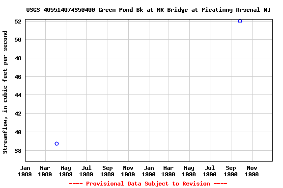 Graph of streamflow measurement data at USGS 405514074350400 Green Pond Bk at RR Bridge at Picatinny Arsenal NJ