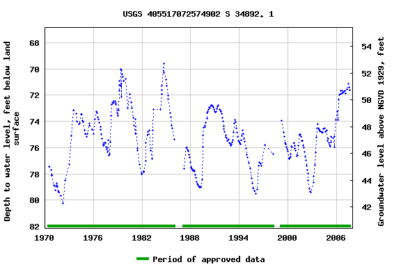 Graph of groundwater level data at USGS 405517072574902 S 34892. 1