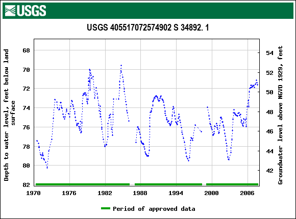 Graph of groundwater level data at USGS 405517072574902 S 34892. 1